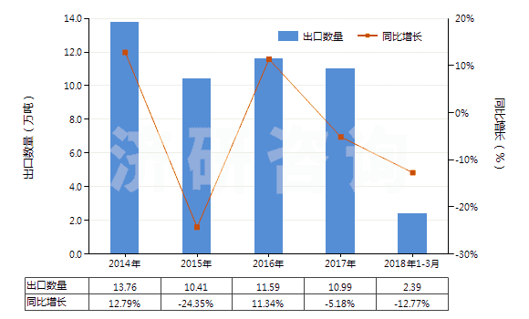 2014-2018年3月中國商品次氯酸鈣及其他鈣的次氯酸鹽(HS28281000)出口量及增速統(tǒng)計